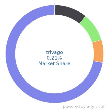 trivago market share.